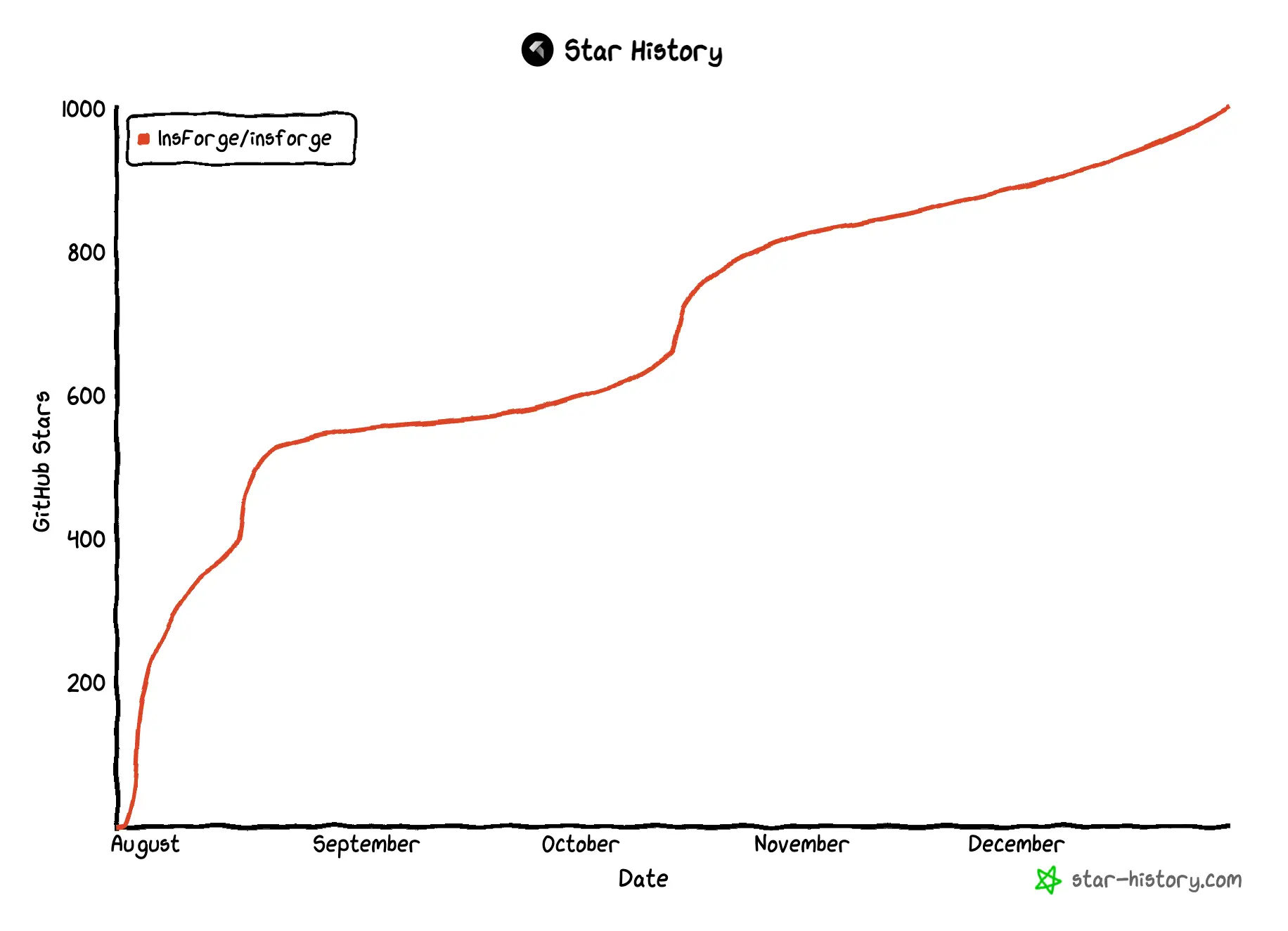 InsForge Star History